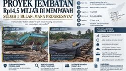 PROYEK JEMBATAN Rp14,5 MILIAR DI MEMPAWAH DISOROT: SUDAH 5 BULAN, MANA PROGRESNYA?